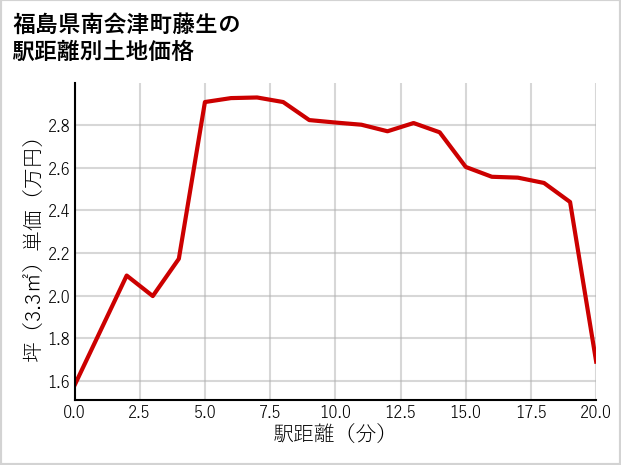 福島県南会津町藤生の徒歩距離別の土地坪単価