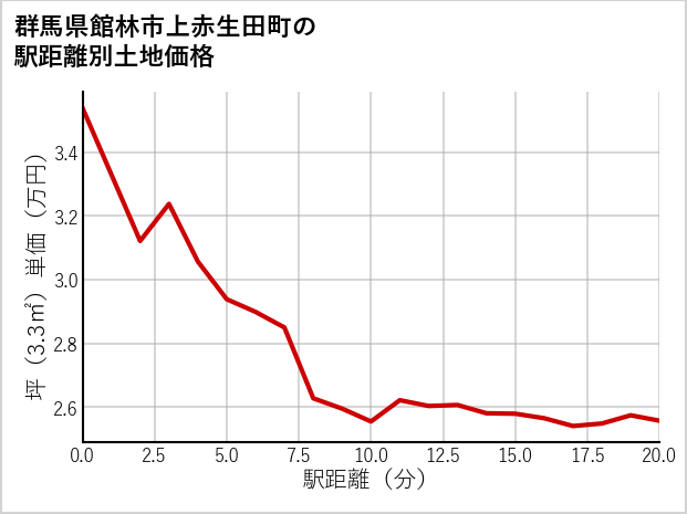 群馬県館林市上赤生田町の徒歩距離別の土地坪単価