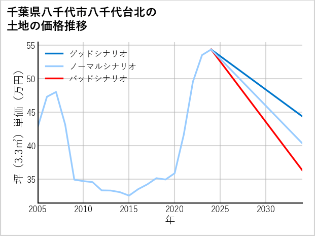 千葉県八千代市八千代台北の土地価格推移