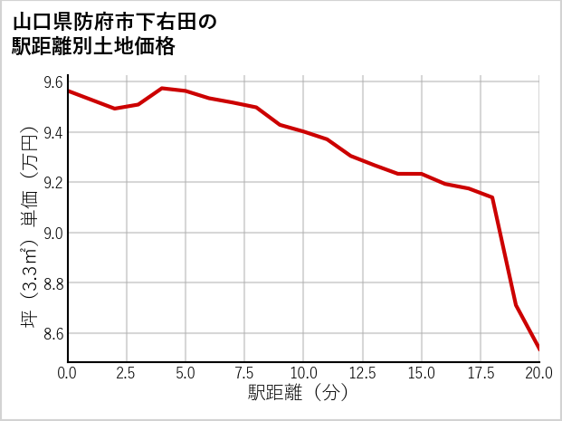 山口県防府市下右田の徒歩距離別の土地坪単価