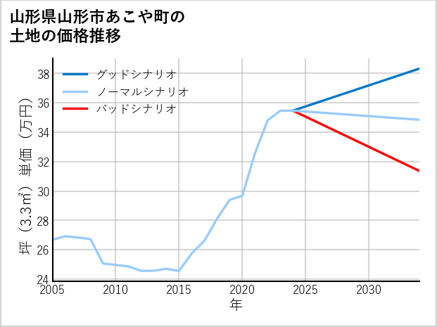 山形県山形市あこや町の土地価格推移