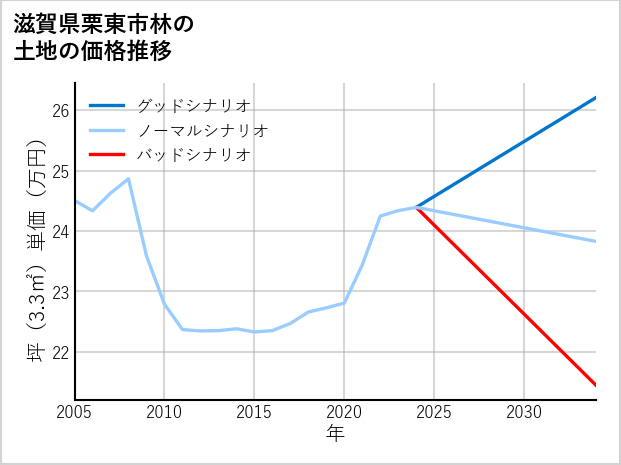 滋賀県栗東市林の土地価格推移