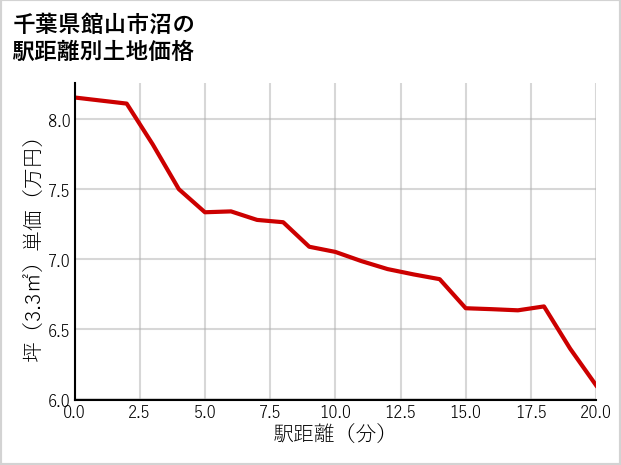 千葉県館山市沼の徒歩距離別の土地坪単価