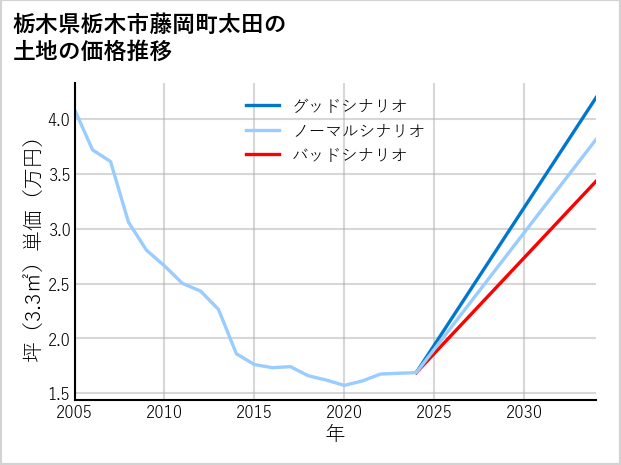 栃木県栃木市藤岡町太田の土地価格推移