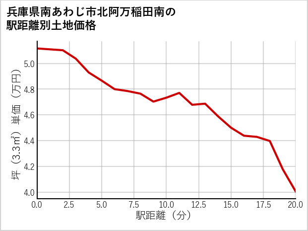 兵庫県南あわじ市北阿万稲田南の徒歩距離別の土地坪単価