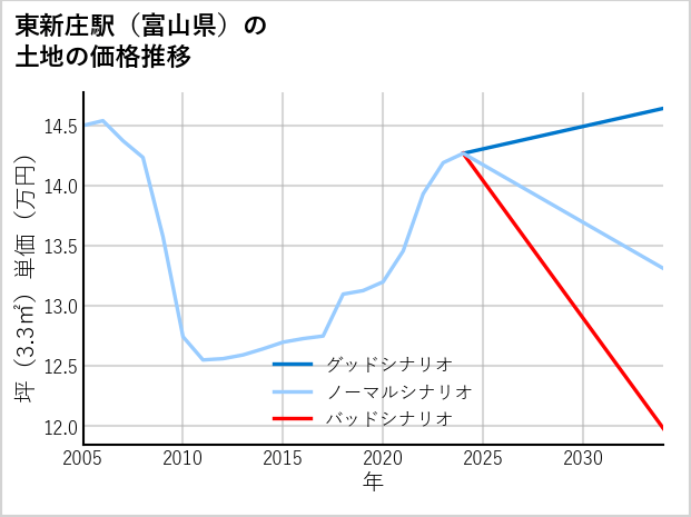 東新庄駅（富山県）の土地価格推移