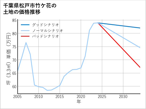 千葉県松戸市竹ケ花の土地価格推移