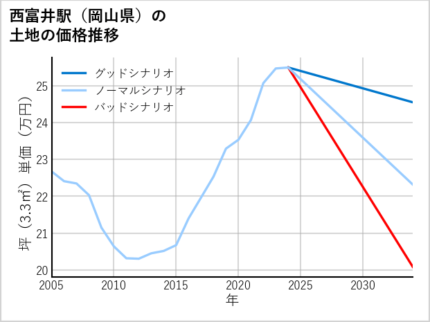 西富井駅（岡山県）の土地価格推移
