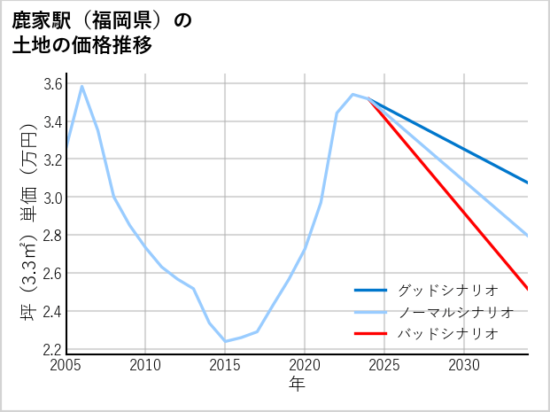 鹿家駅（福岡県）の土地価格推移