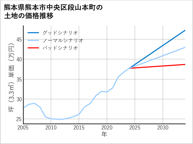 熊本県熊本市中央区段山本町の土地価格推移