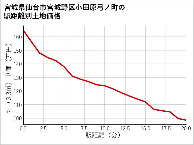 宮城県仙台市宮城野区小田原弓ノ町の徒歩距離別の土地坪単価