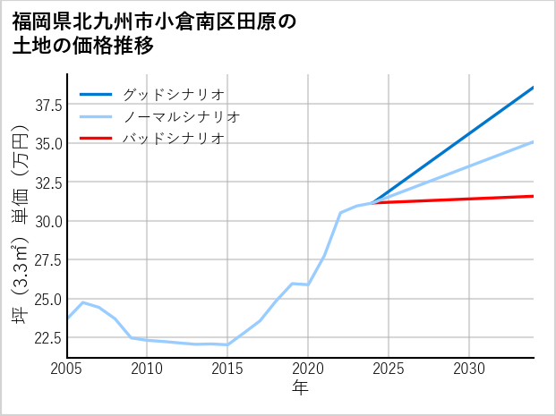 福岡県北九州市小倉南区田原の土地価格推移