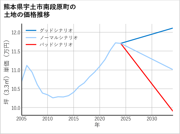 熊本県宇土市南段原町の土地価格推移