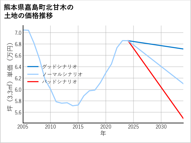 熊本県嘉島町北甘木の土地価格推移