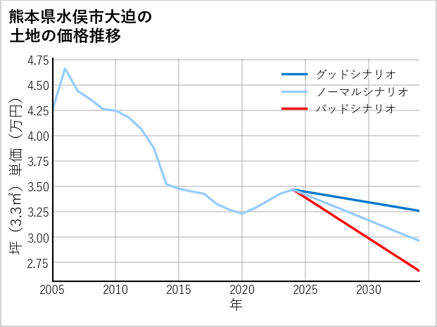 熊本県水俣市大迫の土地価格推移