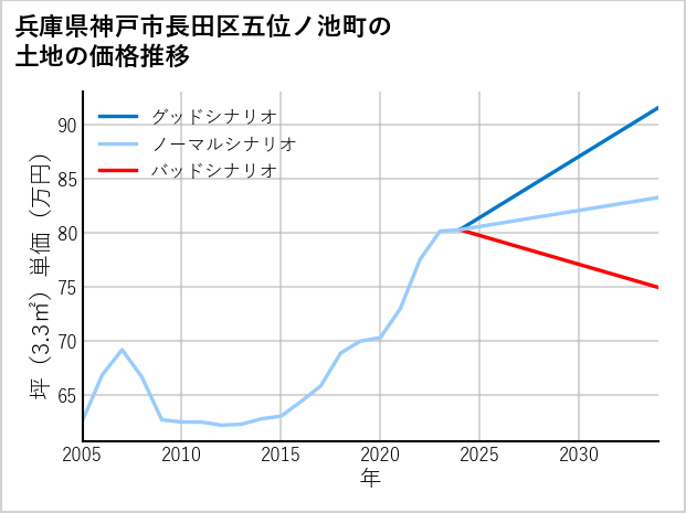 兵庫県神戸市長田区五位ノ池町の土地価格推移