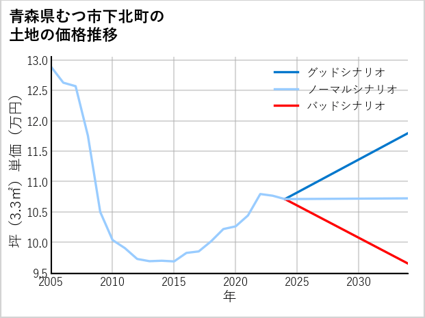 青森県むつ市下北町の土地価格推移
