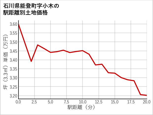 石川県能登町小木の徒歩距離別の土地坪単価