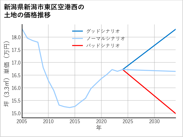 新潟県新潟市東区空港西の土地価格推移