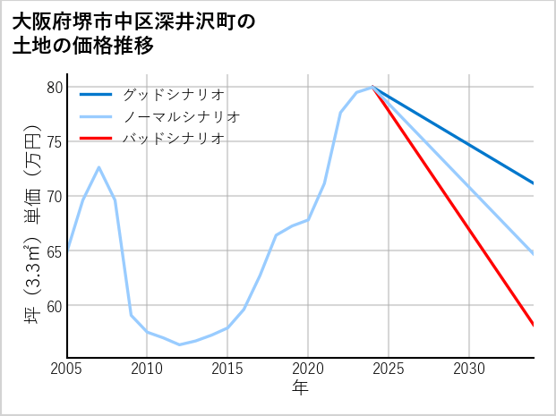 大阪府堺市中区深井沢町の土地価格推移