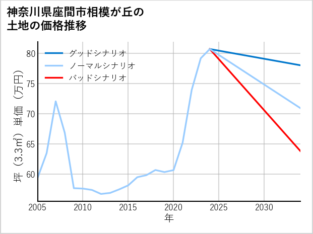 神奈川県座間市相模が丘の土地価格推移