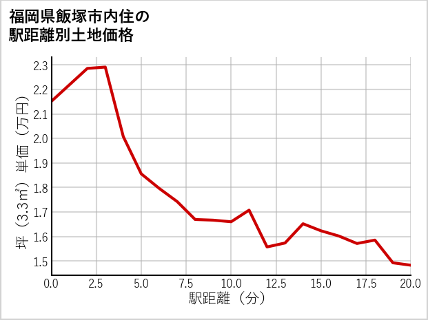 福岡県飯塚市内住の徒歩距離別の土地坪単価