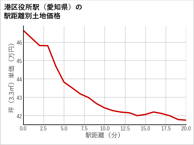 港区役所駅（愛知県）の徒歩距離別の土地坪単価