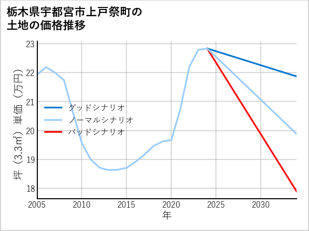 栃木県宇都宮市上戸祭町の土地価格推移