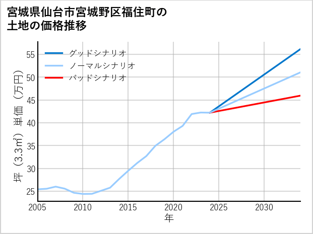 宮城県仙台市宮城野区福住町の土地価格推移