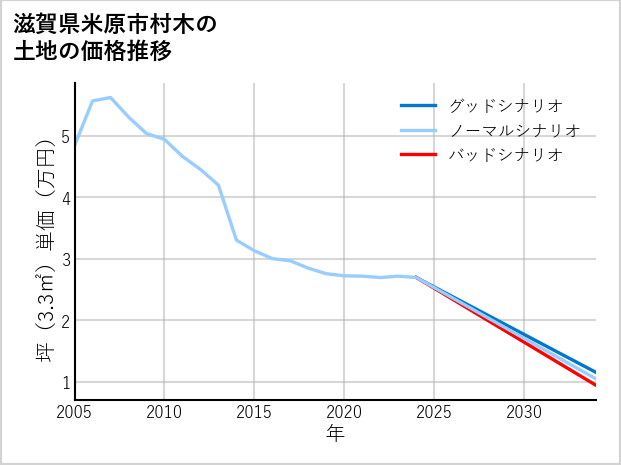滋賀県米原市村木の土地価格推移