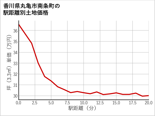 香川県丸亀市南条町の徒歩距離別の土地坪単価