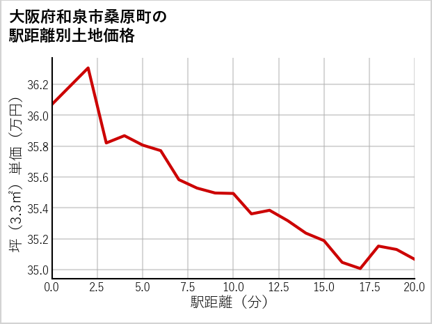 大阪府和泉市桑原町の徒歩距離別の土地坪単価