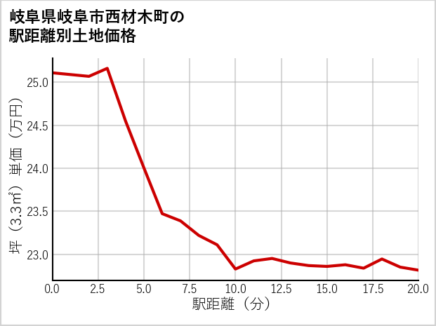 岐阜県岐阜市西材木町の徒歩距離別の土地坪単価