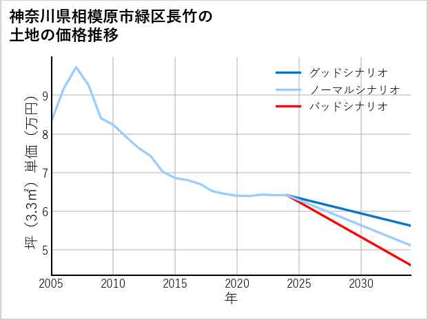 神奈川県相模原市緑区長竹の土地価格推移