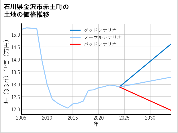 石川県金沢市赤土町の土地価格推移