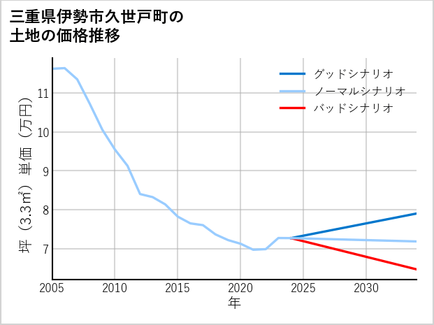 三重県伊勢市久世戸町の土地価格推移