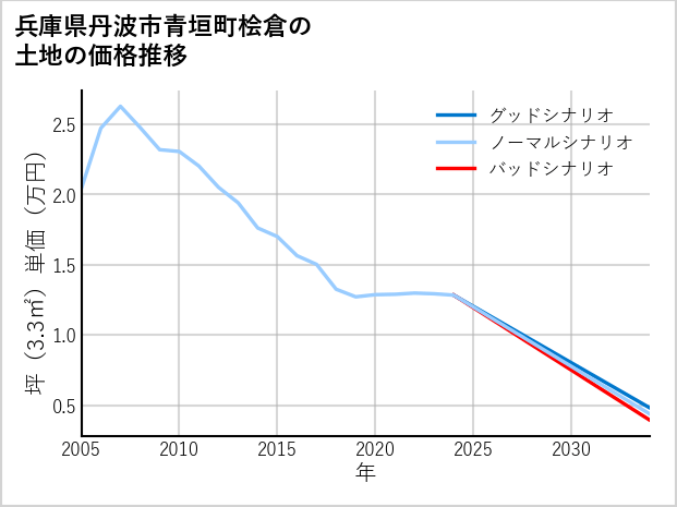 兵庫県丹波市青垣町桧倉の土地価格推移