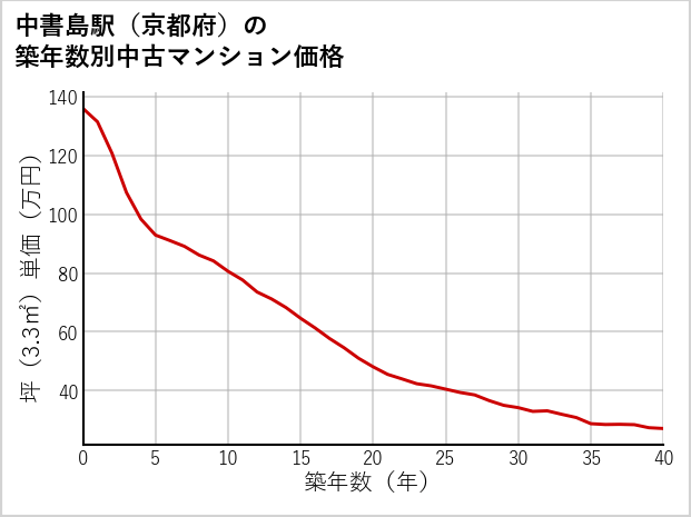 中書島駅（京都府）の築年数別の中古マンション坪単価