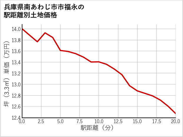 兵庫県南あわじ市市福永の徒歩距離別の土地坪単価