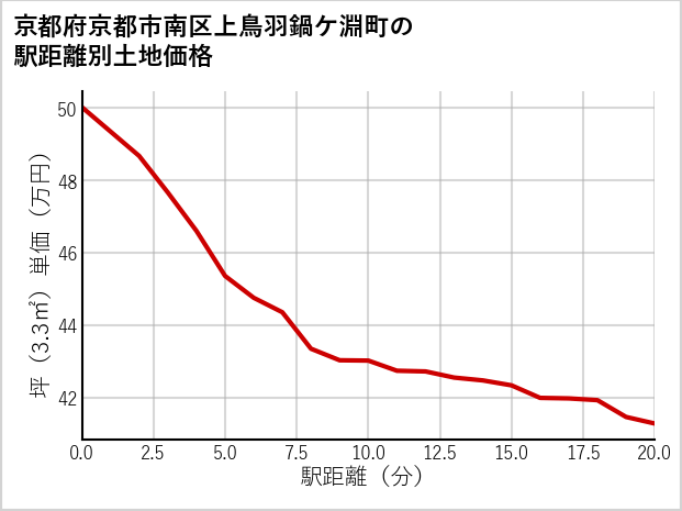 京都府京都市南区上鳥羽鍋ケ淵町の徒歩距離別の土地坪単価