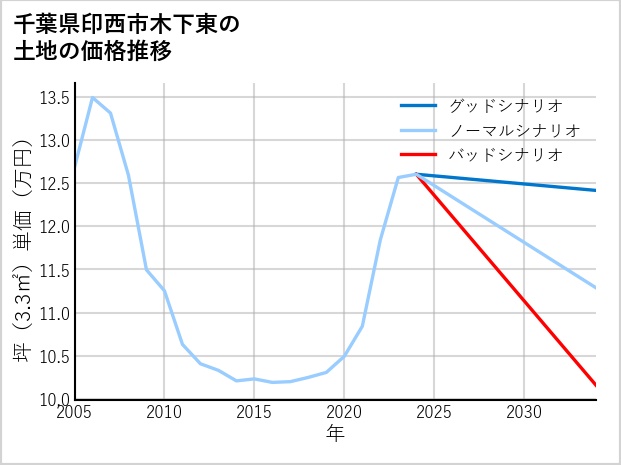 千葉県印西市木下東の土地価格推移