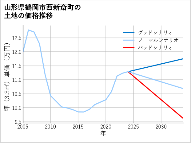 山形県鶴岡市西新斎町の土地価格推移