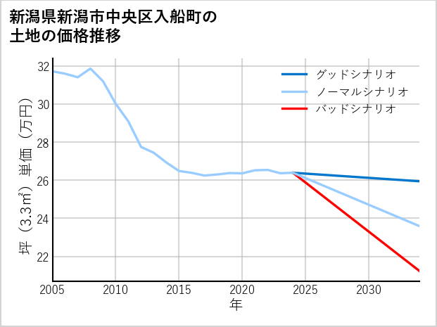 新潟県新潟市中央区入船町の土地価格推移