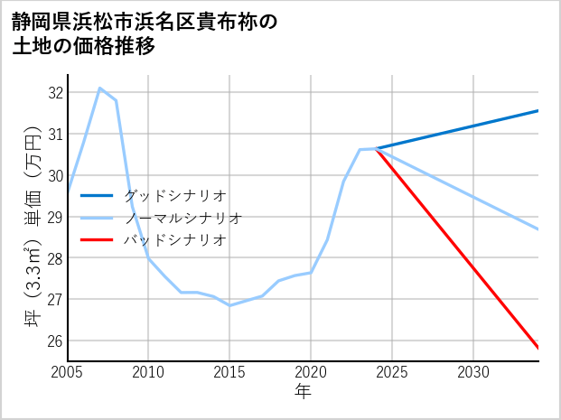 静岡県浜松市浜名区貴布祢の土地価格推移