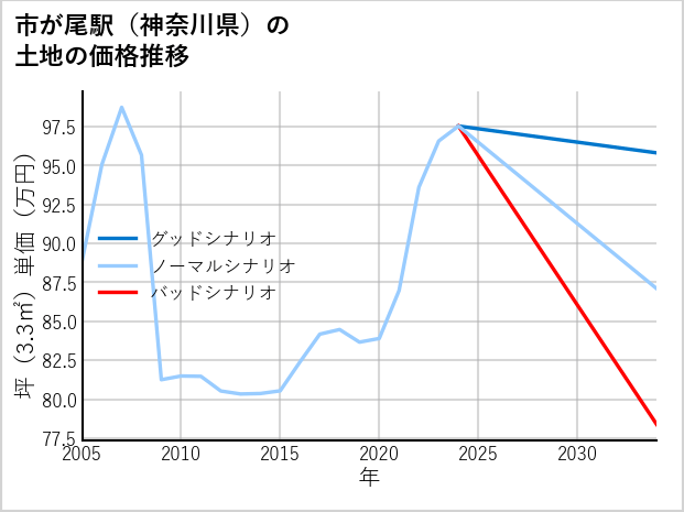 市が尾駅（神奈川県）の土地価格推移