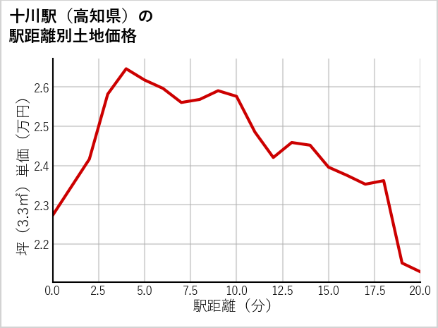 十川駅（高知県）の徒歩距離別の土地坪単価
