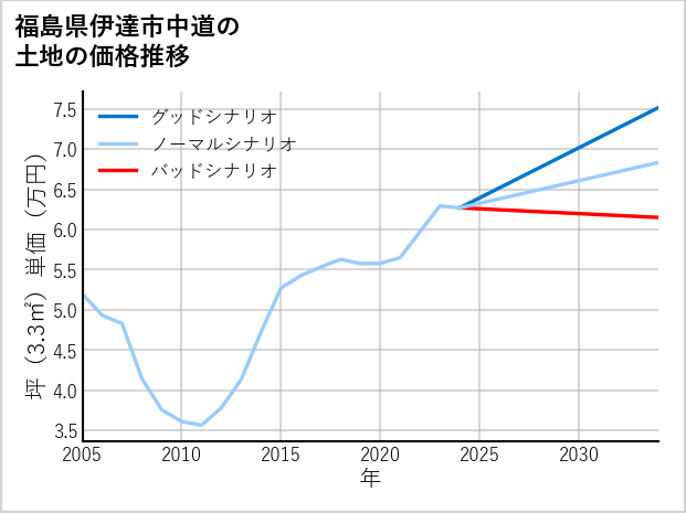 福島県伊達市中道の土地価格推移