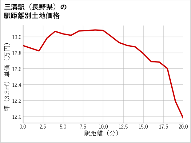 三溝駅（長野県）の徒歩距離別の土地坪単価