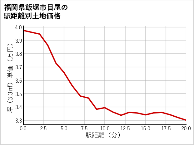 福岡県飯塚市目尾の徒歩距離別の土地坪単価