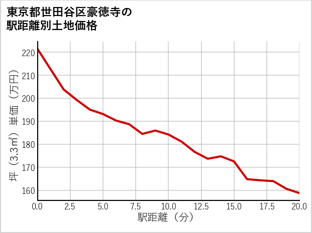 東京都世田谷区豪徳寺の徒歩距離別の土地坪単価